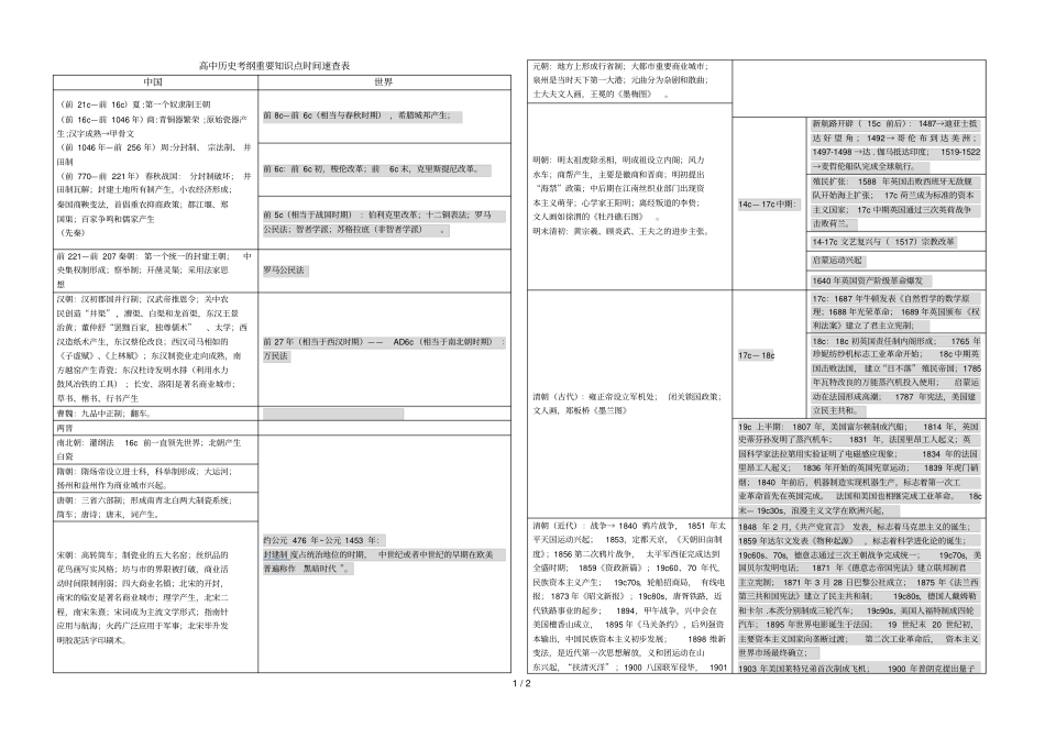 历史考纲重要基础知识点时间速查表_第1页