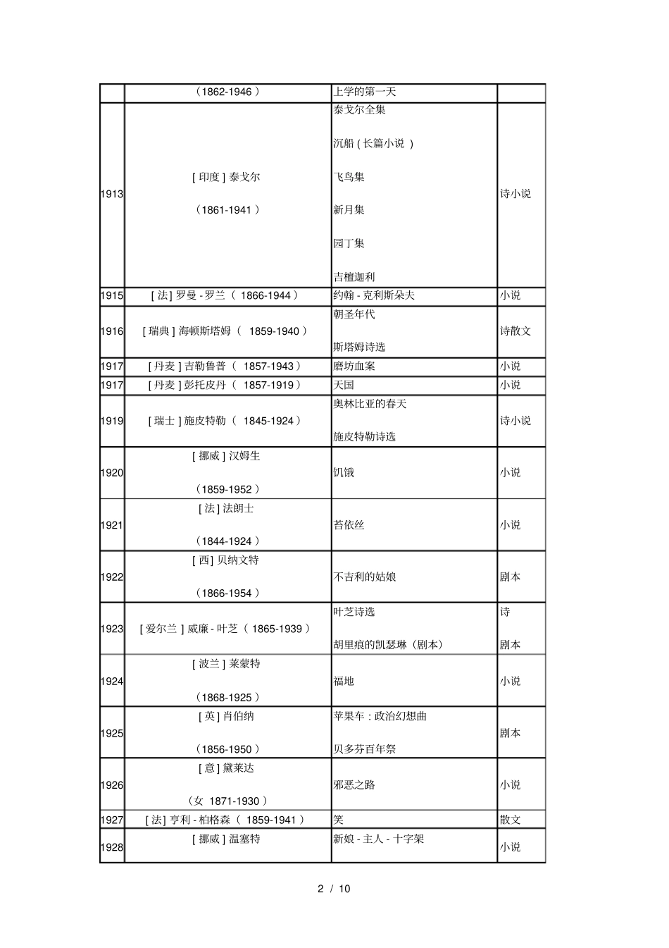 历届诺贝尔文学奖作品_第2页