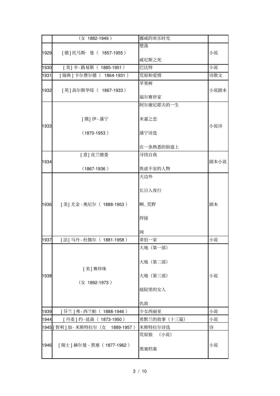 历届诺贝尔文学奖作品_第3页
