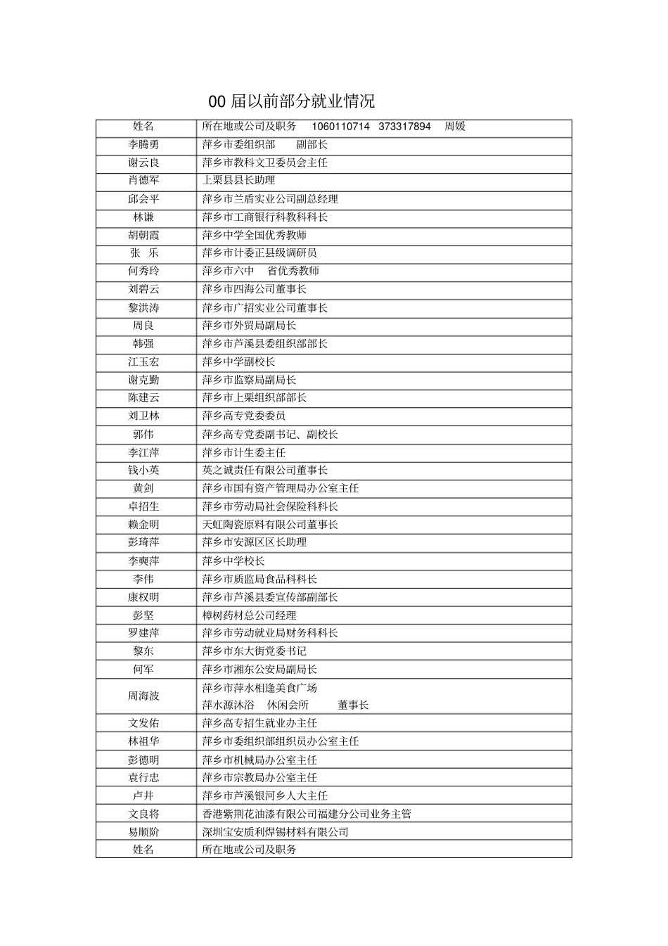 历届部分毕业生就业情况_第1页