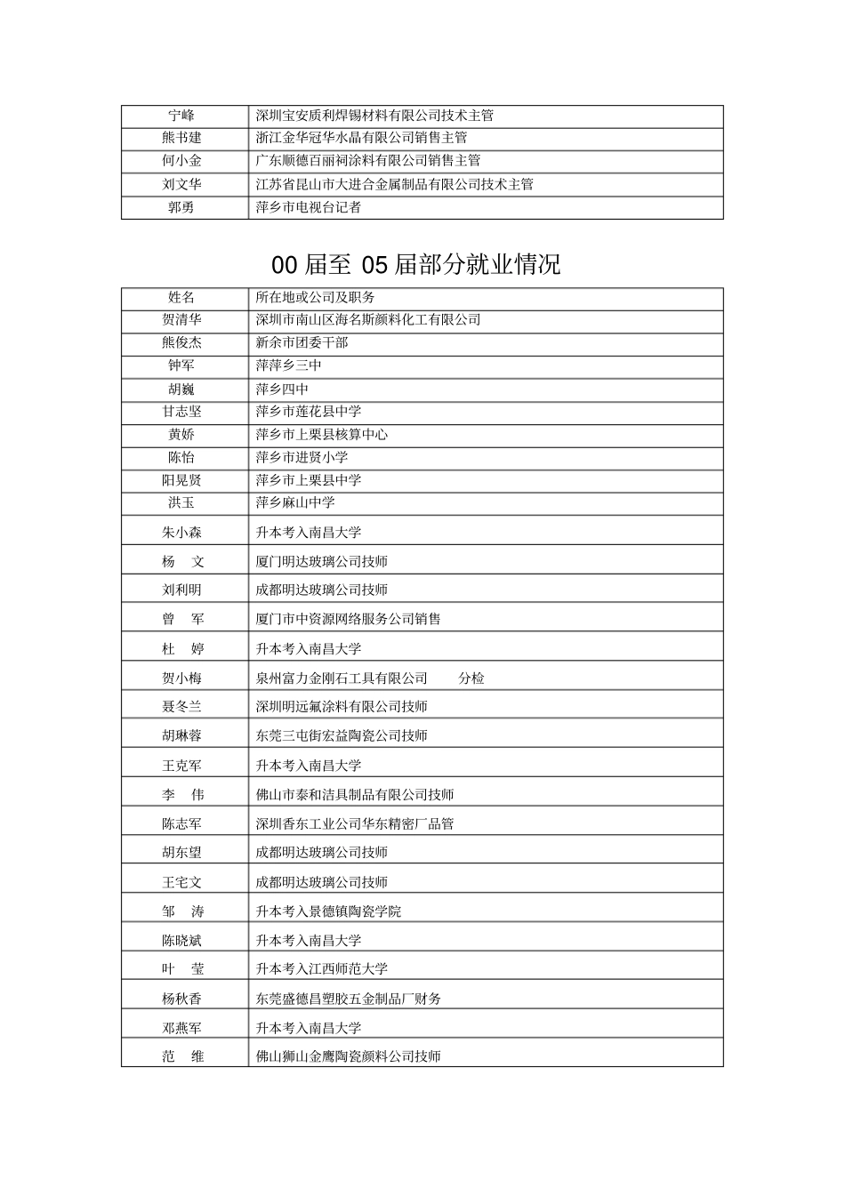 历届部分毕业生就业情况_第2页