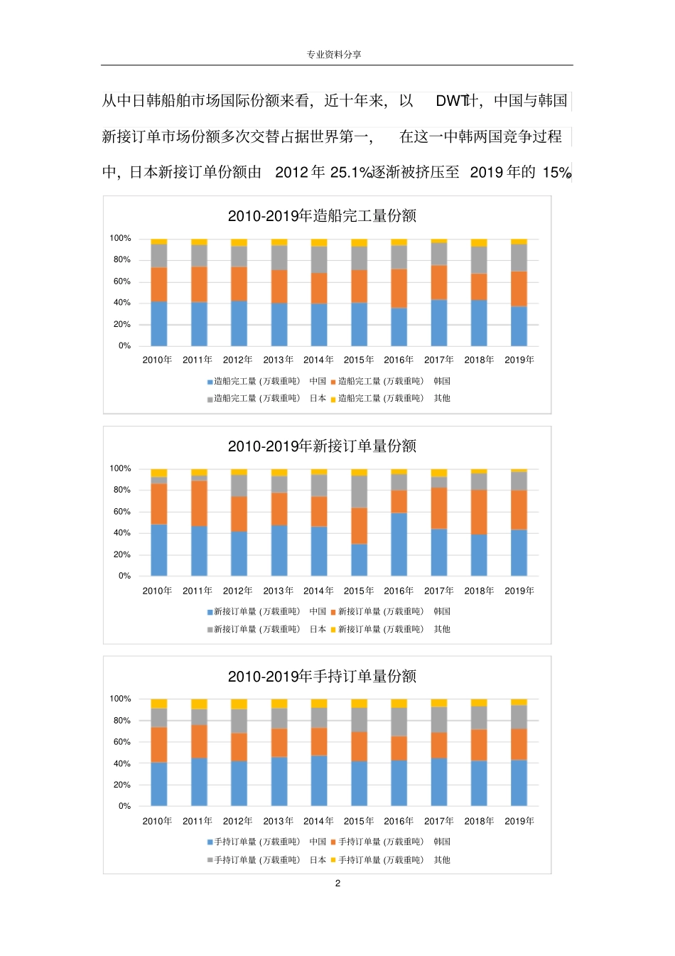 历年全球造船订单数据分析素材_第2页