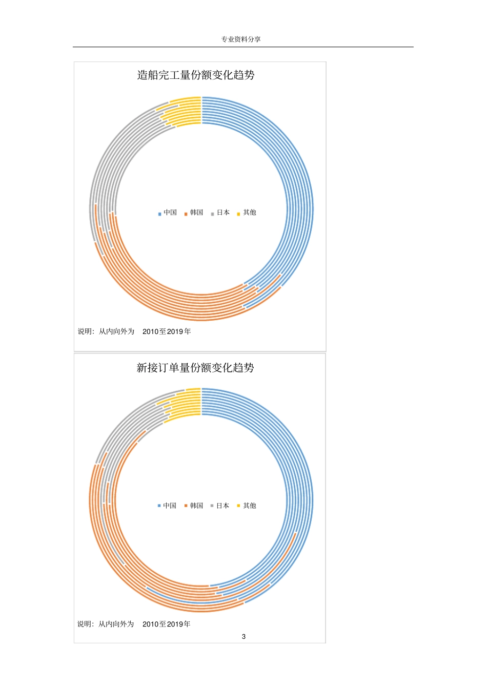 历年全球造船订单数据分析素材_第3页
