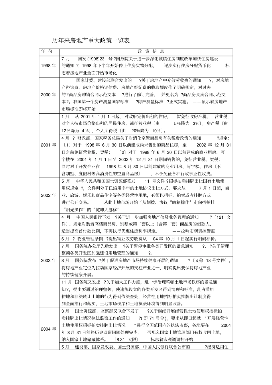 历年来房地产重大政策一览表_第1页