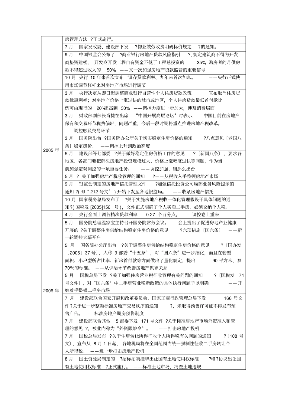 历年来房地产重大政策一览表_第2页