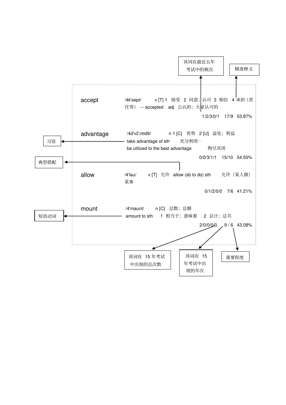 历年考研英语真题词汇大盘点汇总版_第1页