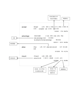历年考研英语真题词汇大盘点汇总版