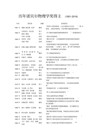 历年诺贝尔物理学奖得主1902016汇总