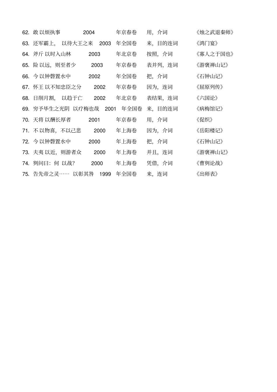 历年高考试题考过文言虚词分类整理_第3页