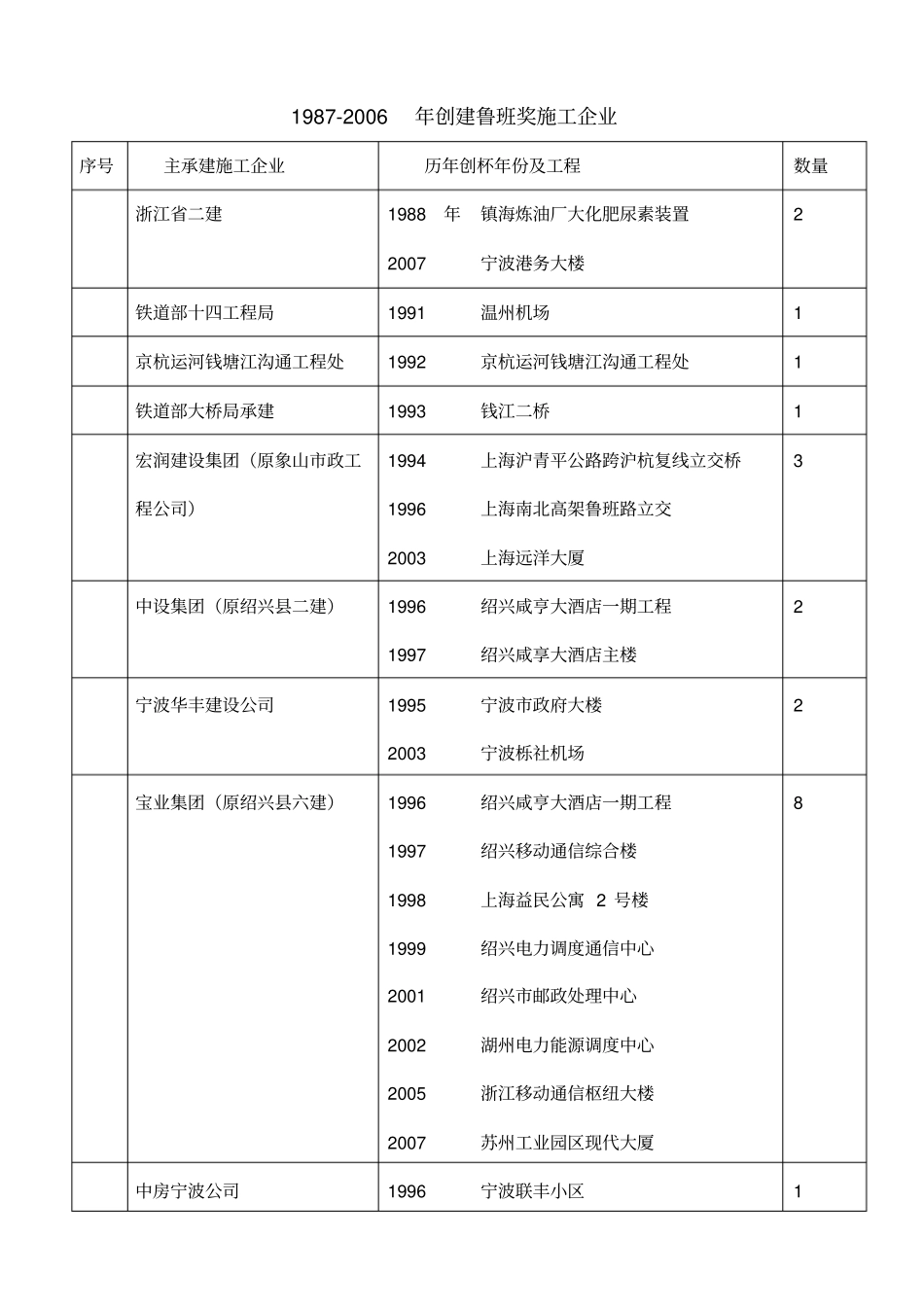 历年鲁班奖汇总_第2页