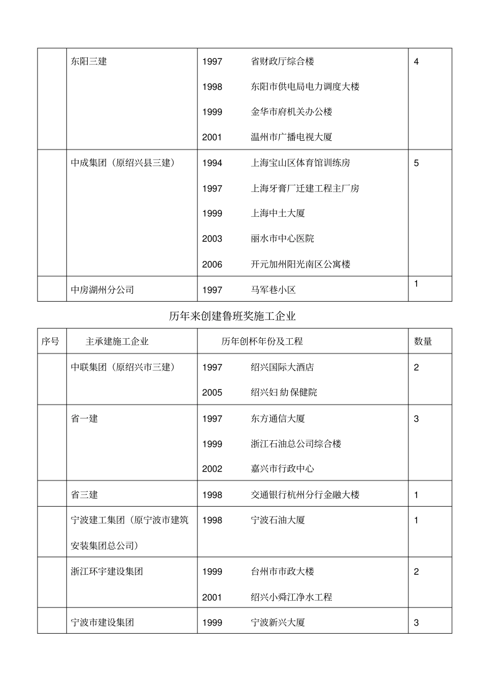历年鲁班奖汇总_第3页