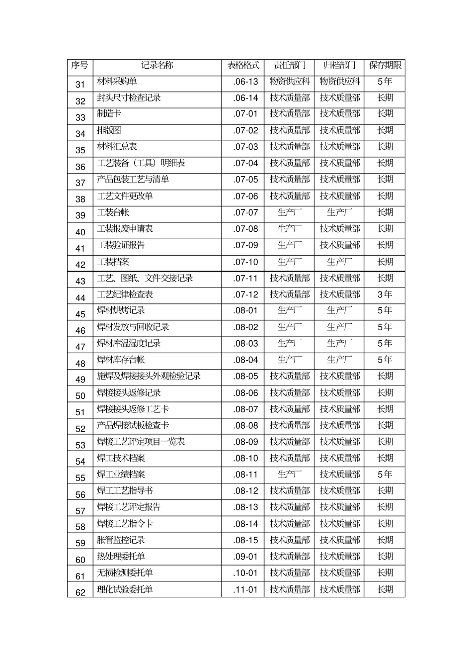 压力容器制造质保体系记录表卡67_第3页