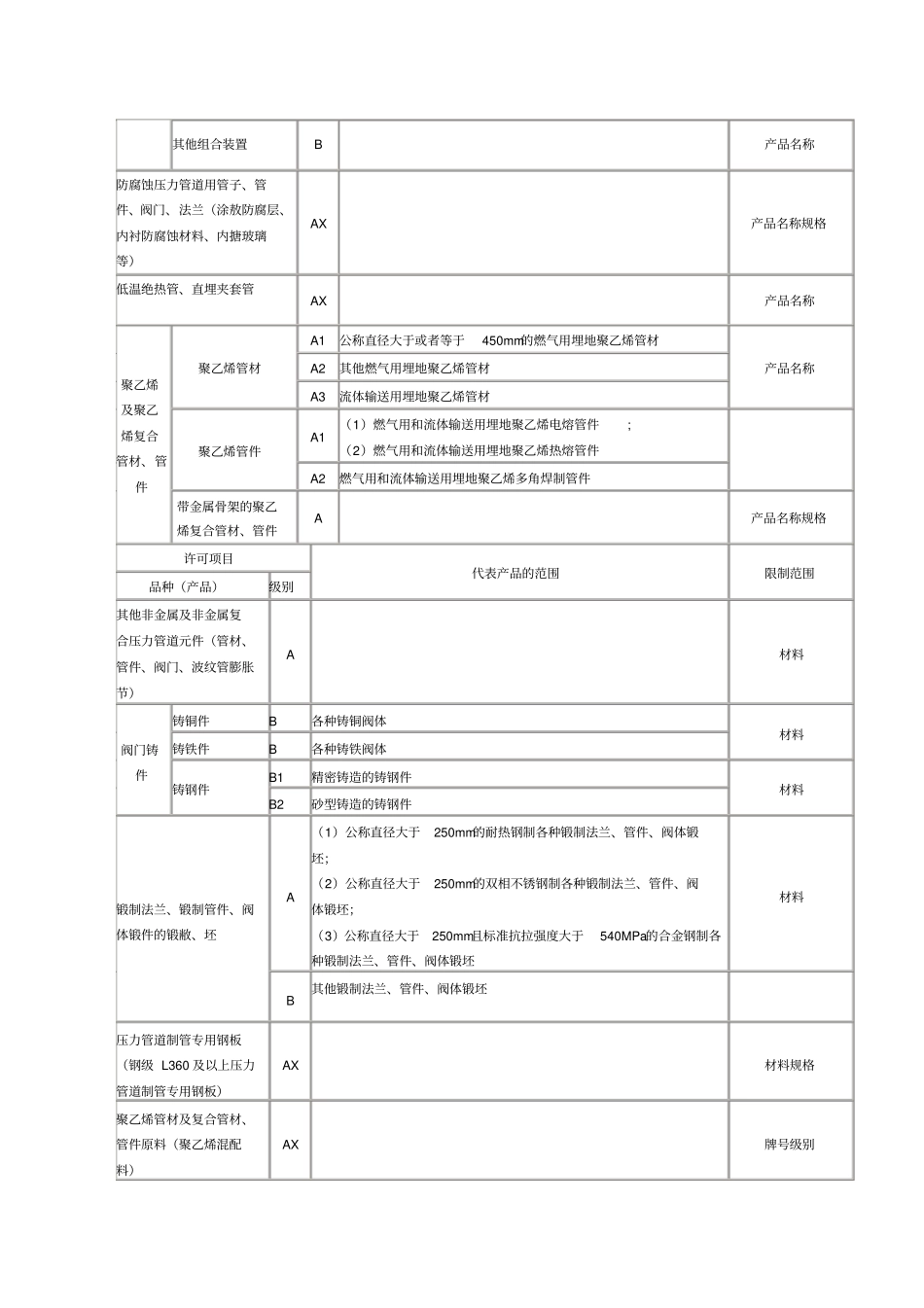 压力管道元件制造许可项目及其级别表_第3页