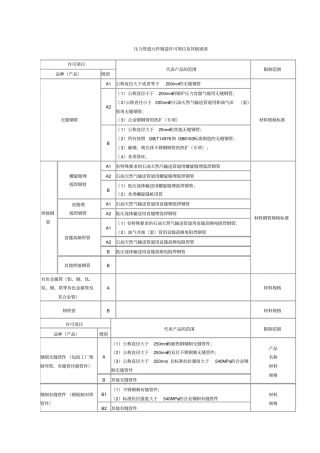 压力管道元件制造许可项目及其级别表