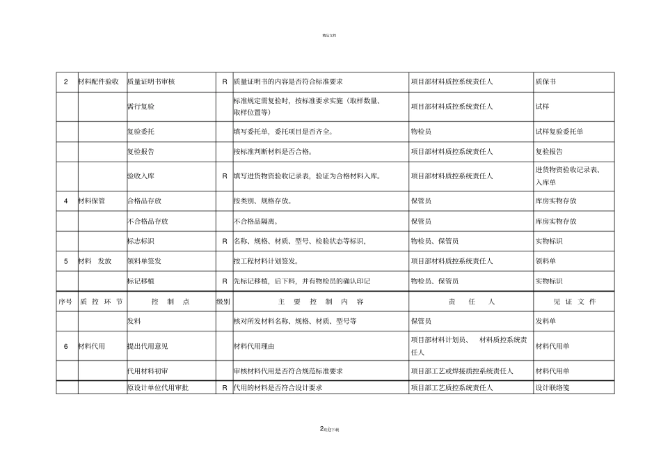 压力管道安装质量控制点一览表_第2页