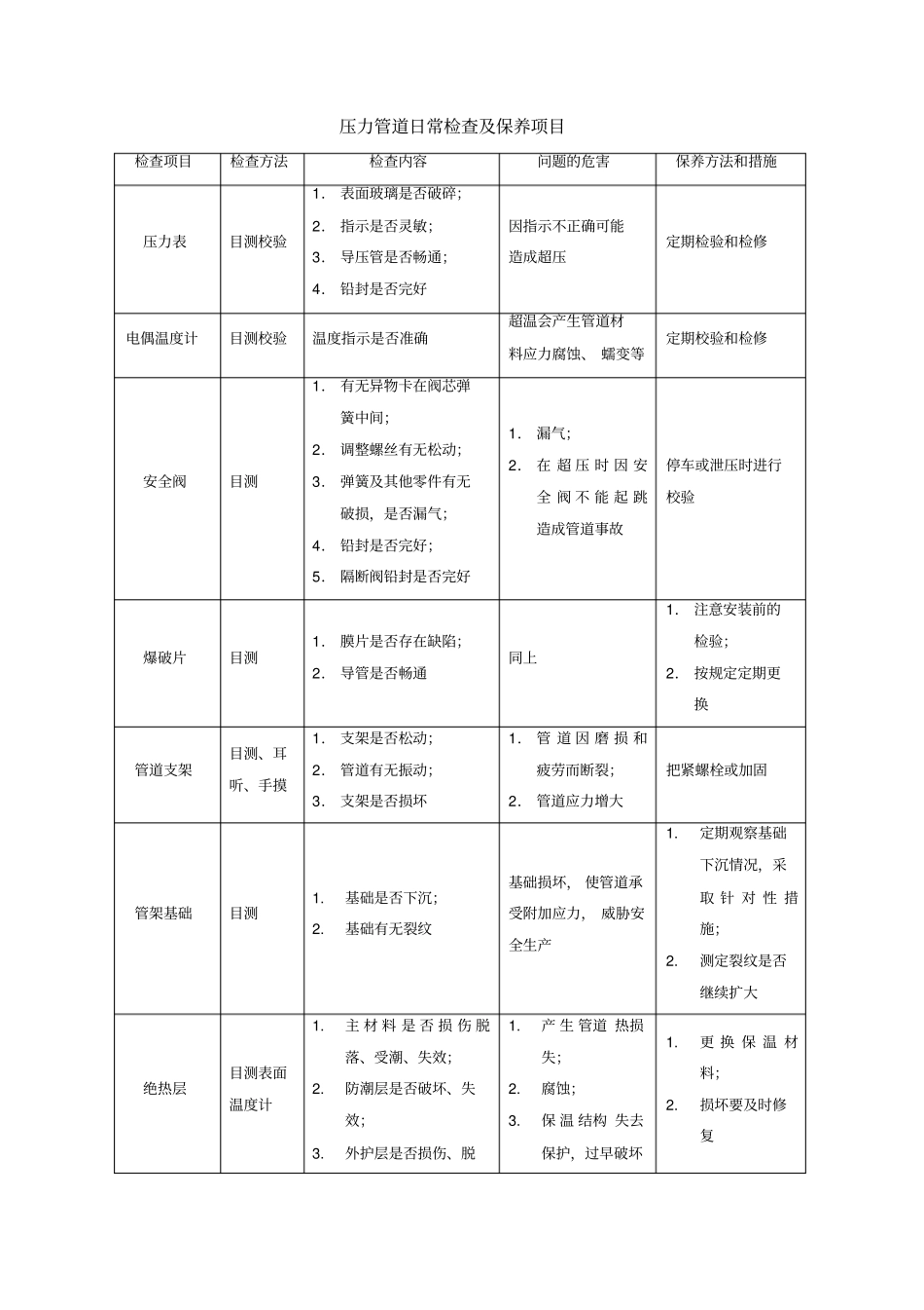 压力管道日常检查及保养项目_第1页