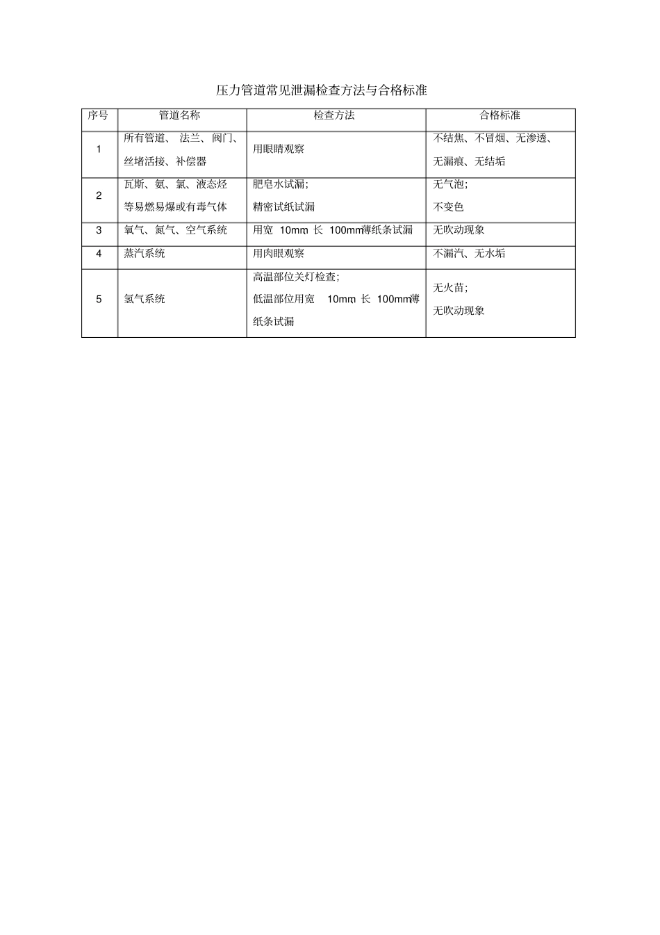 压力管道日常检查及保养项目_第3页