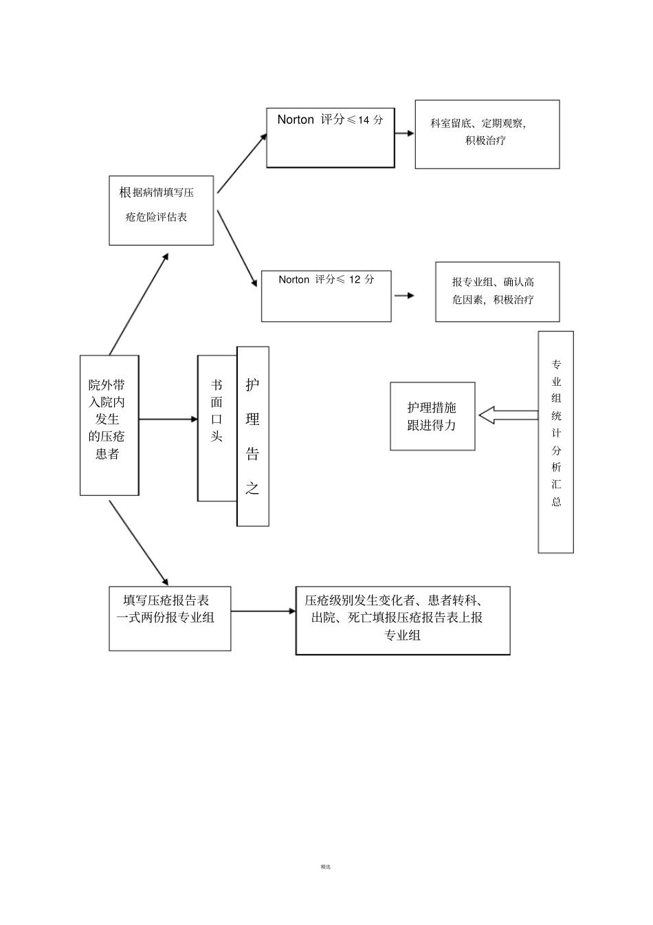 压疮风险评价、报告与流程_第2页