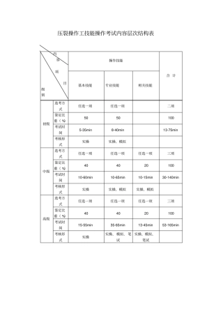 压裂操作工--中级2015版讲解