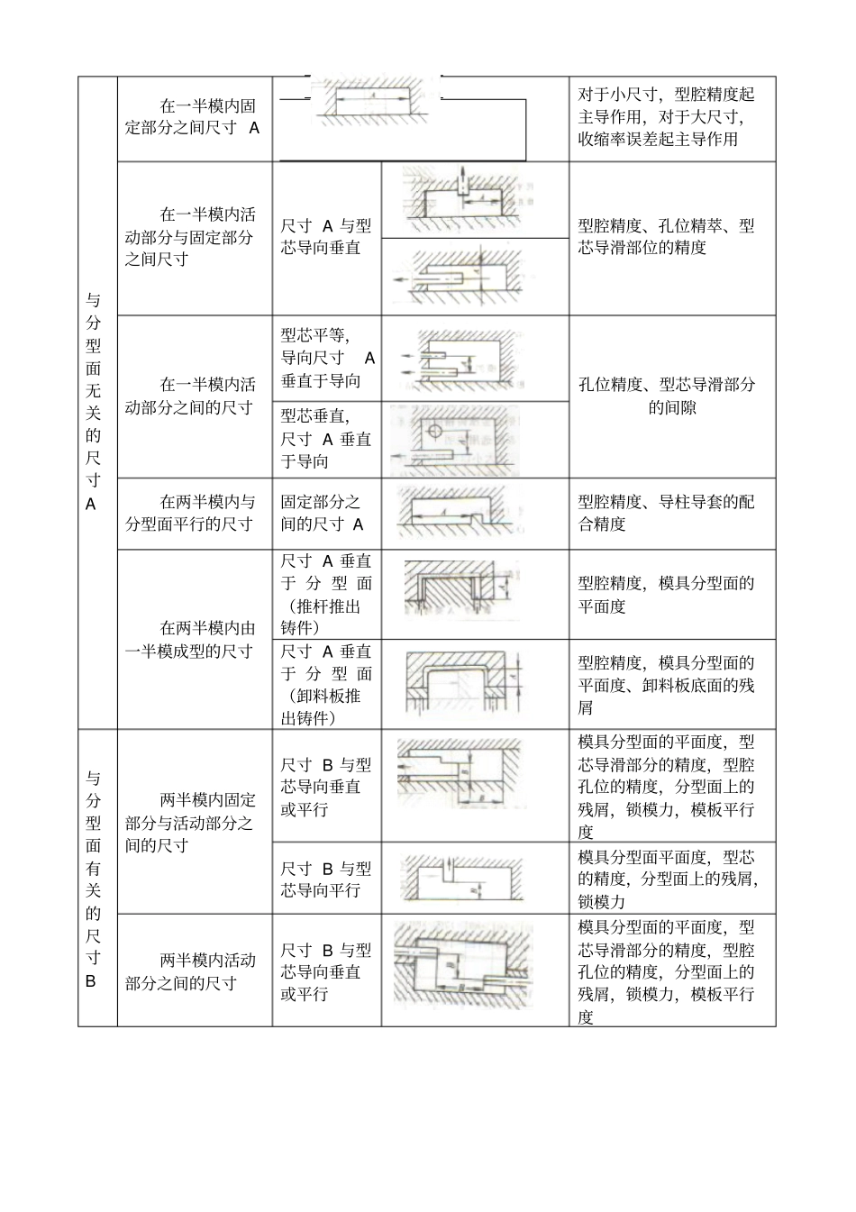 压铸件的尺寸精度_第3页