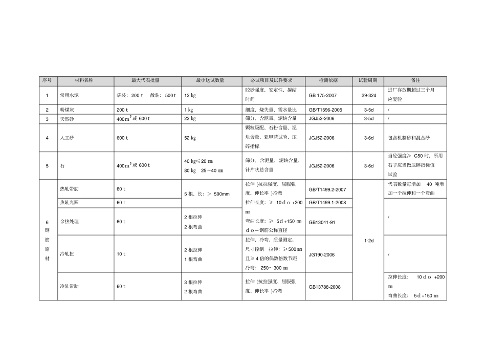 原材料半成品构配件试验检测项目、取样数量及执行标准资料_第1页