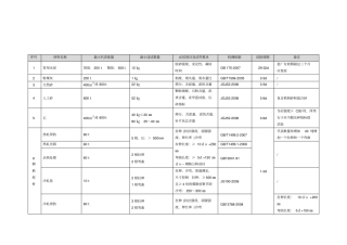 原材料半成品构配件试验检测项目、取样数量及执行标准资料