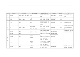 原材料半成品构配件试验检测项目、取样数量及执行标准
