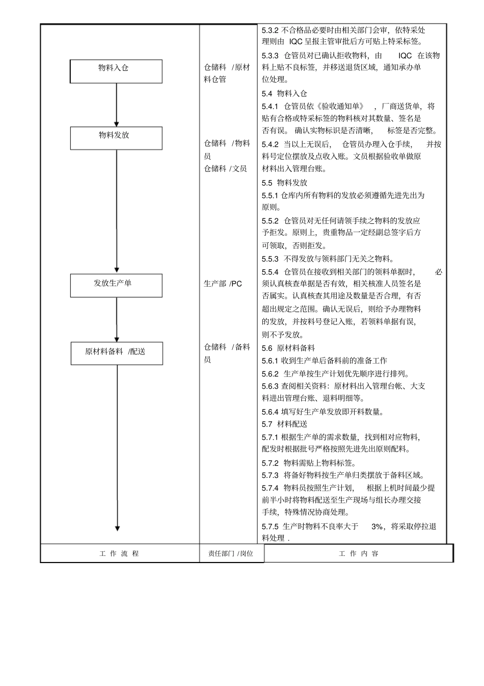 原材料管理流程-原件_第2页