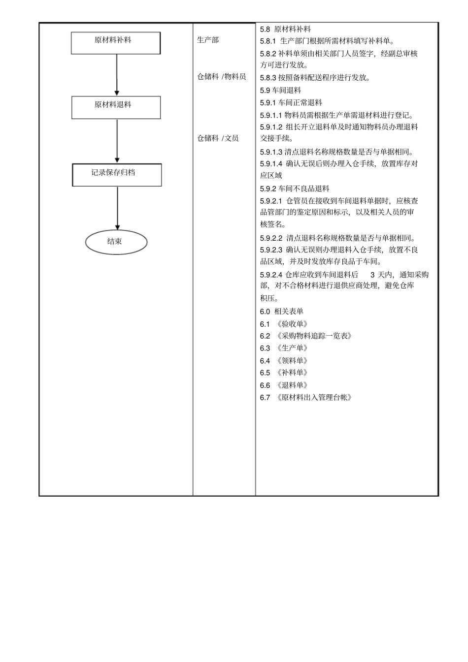 原材料管理流程-原件_第3页