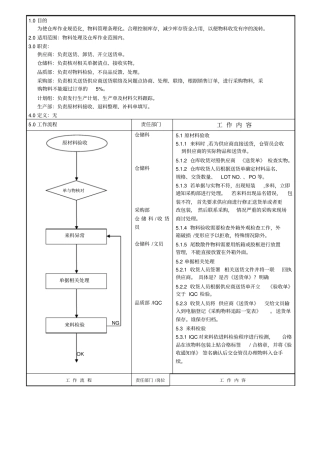 原材料管理流程-原件