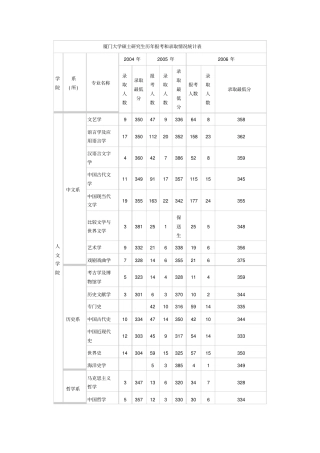 厦门大学历年录取情况