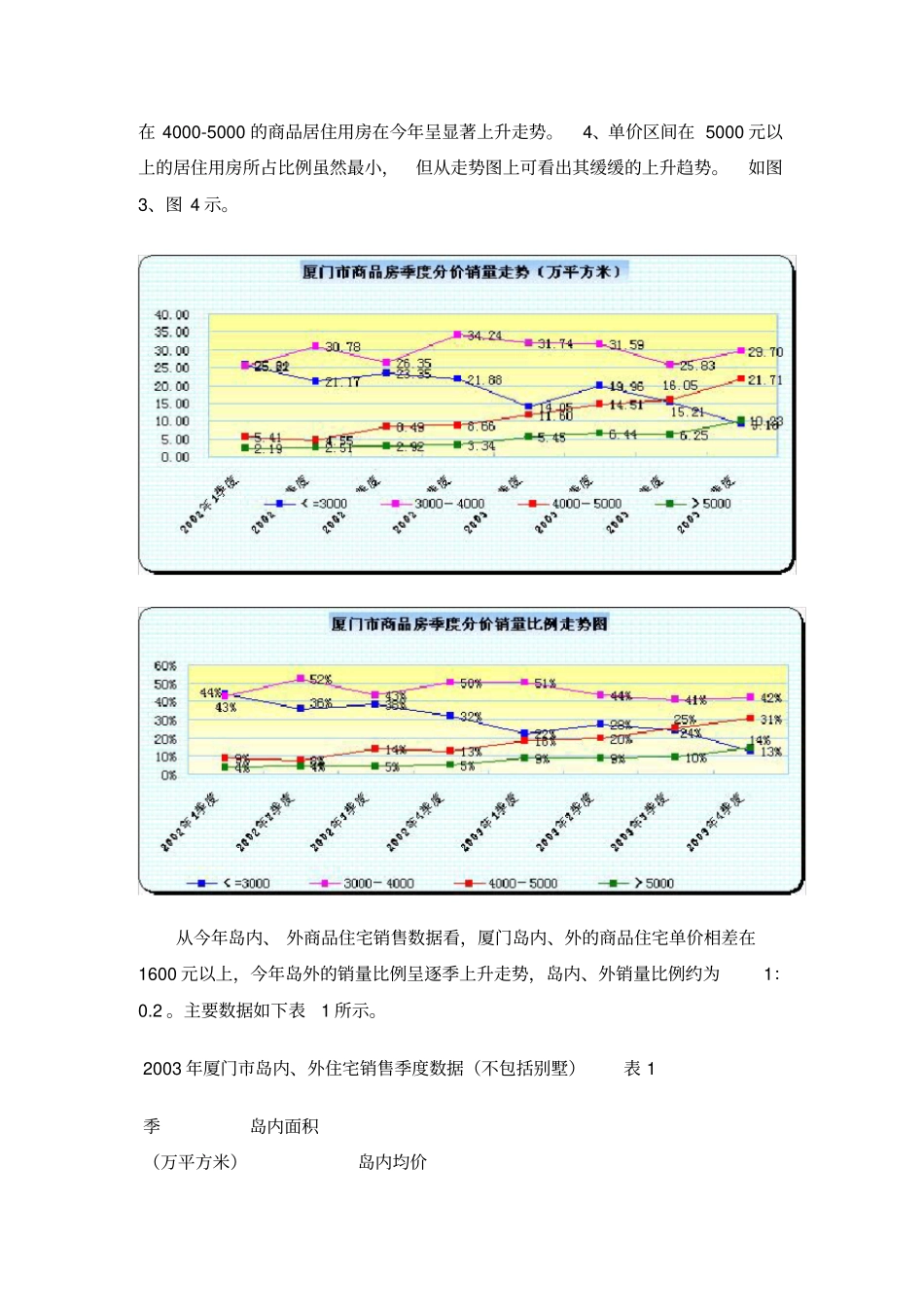 厦门房地产场形势分析研究报告_第3页