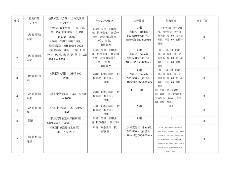 取样复试、检验批容量-试验室统计的抽样数量-新版2016重点讲义资料_第1页