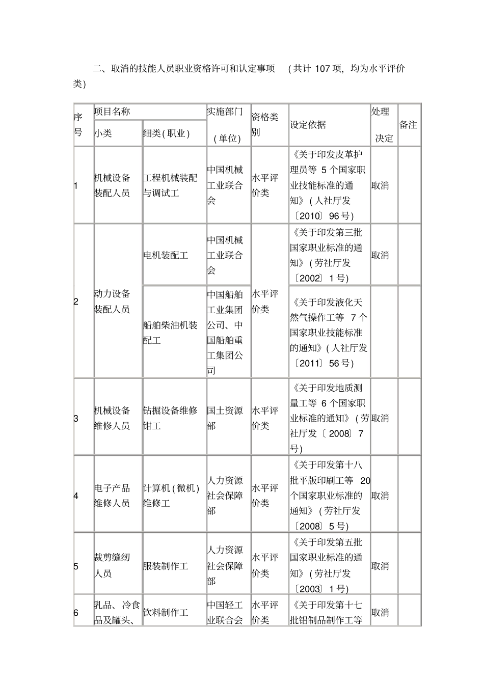 取消的专业技术人员职业资格许可和认定事项共计7_第2页
