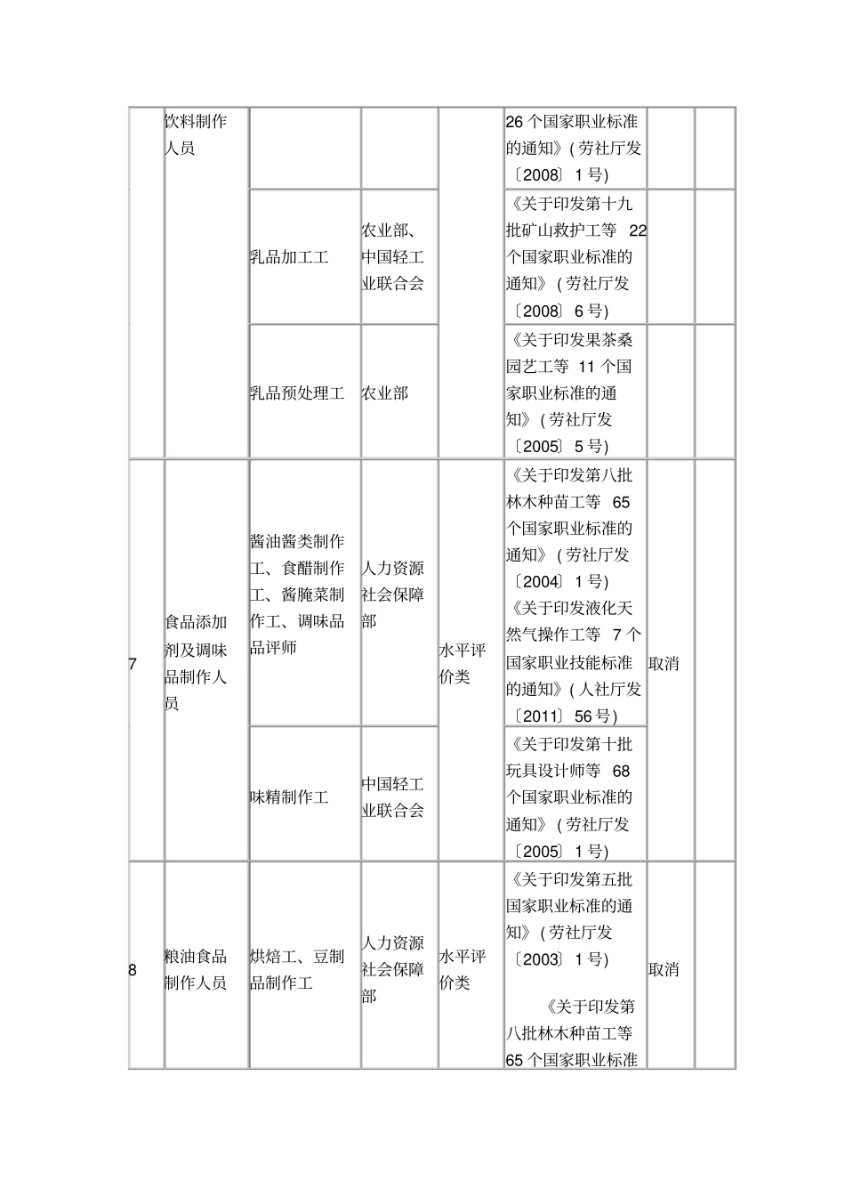 取消的专业技术人员职业资格许可和认定事项共计7_第3页