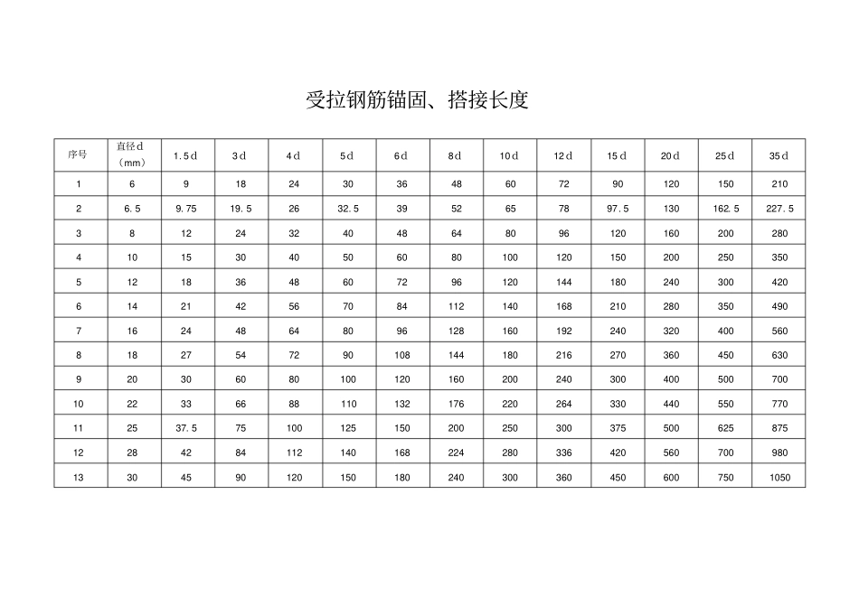 受拉钢筋锚固、搭接长度汇总_第1页