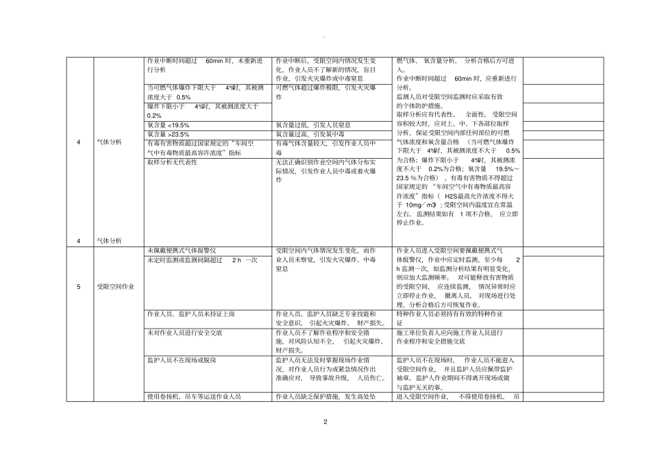 受限空间作业JSA记录表_第2页