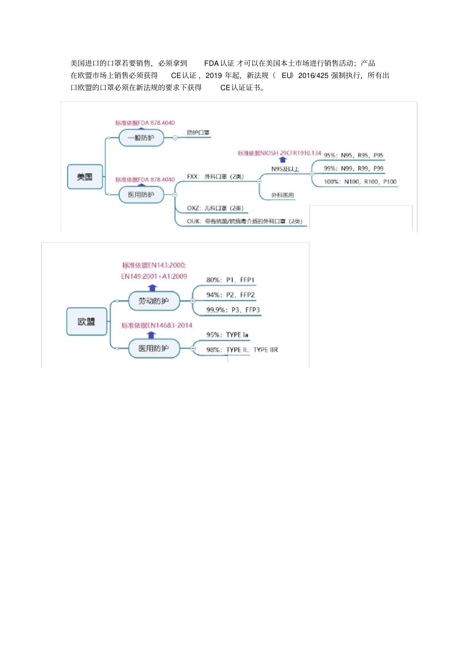 口罩分类及常用标准_第3页