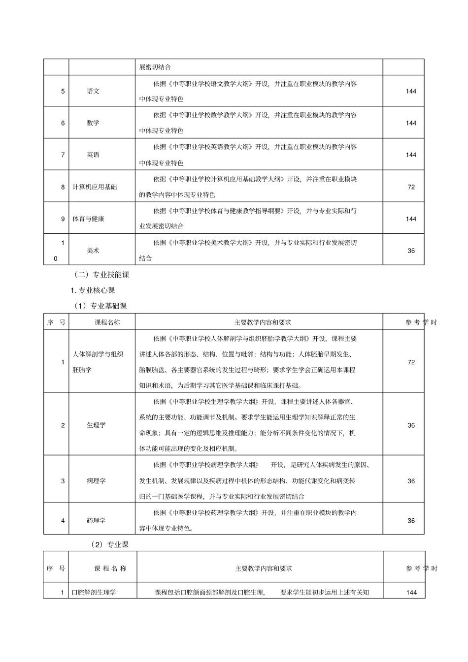口腔修复工艺专业教学计划_第3页