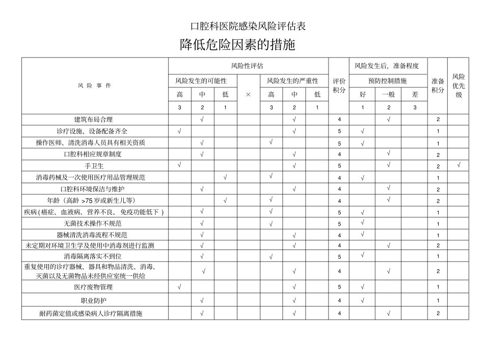 口腔科医院感染风险评价表_第1页