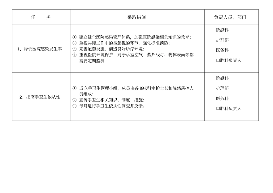 口腔科医院感染风险评价表_第2页