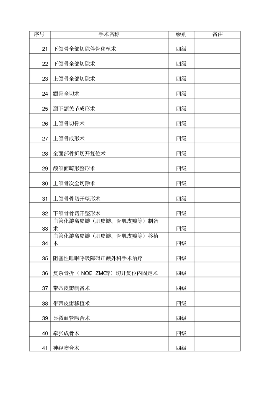 口腔科手术分级管理目录_第2页