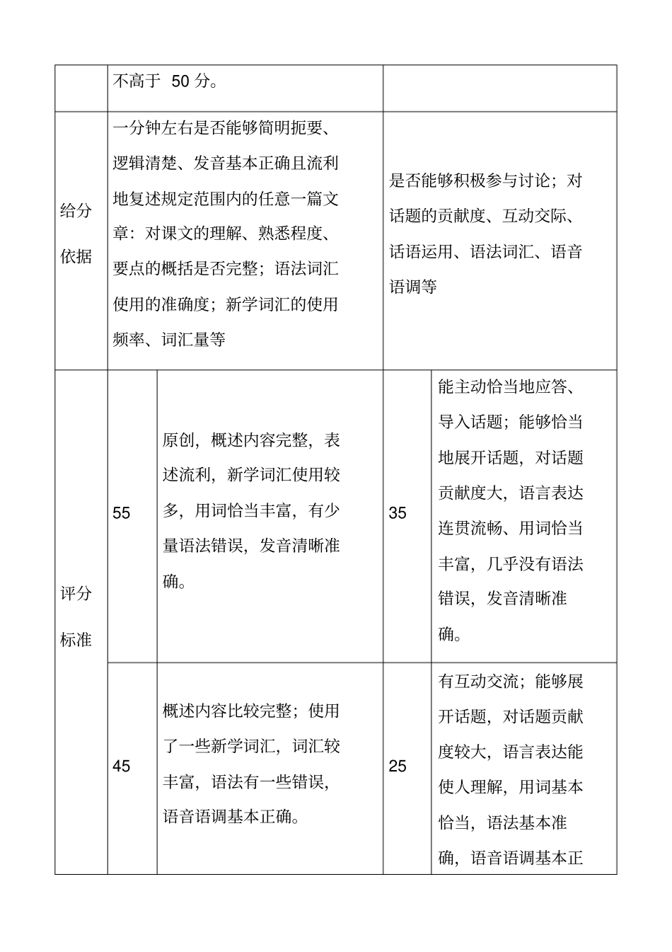 口语测试标准细则_第2页