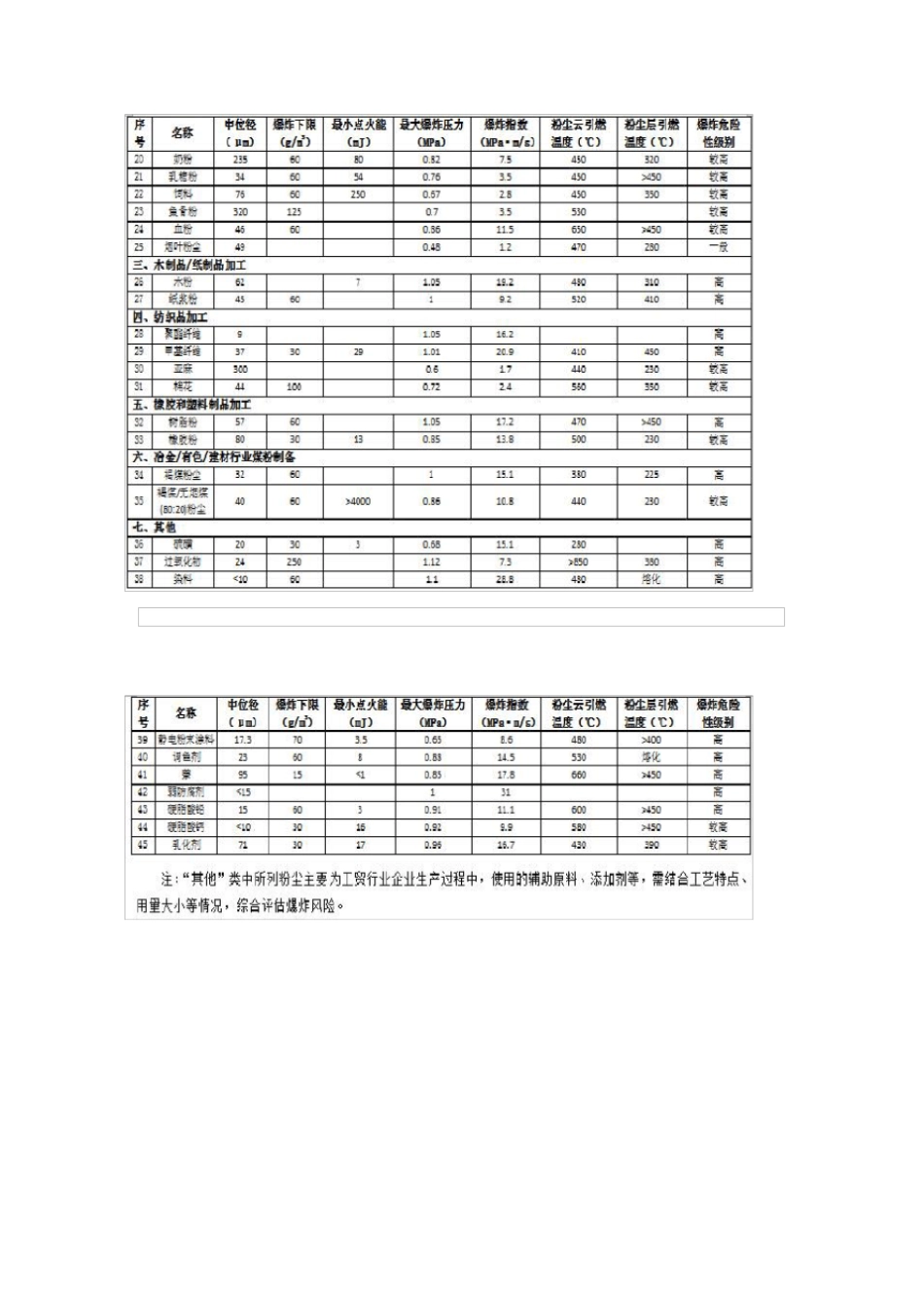 可燃性粉尘目录2015版_第3页