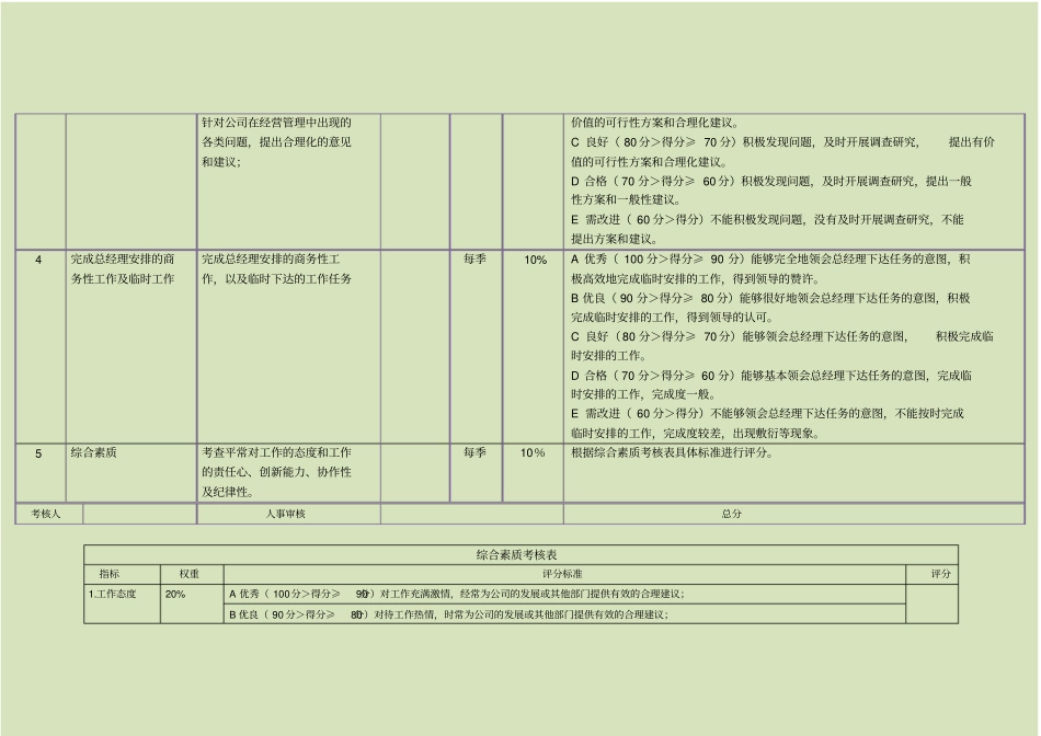 可量化操作性强的总经理助理绩效考核指标_第2页
