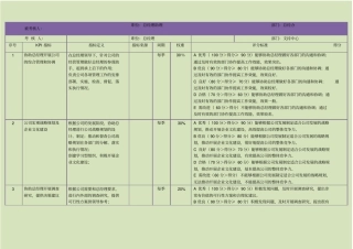 可量化操作性强的总经理助理绩效考核指标