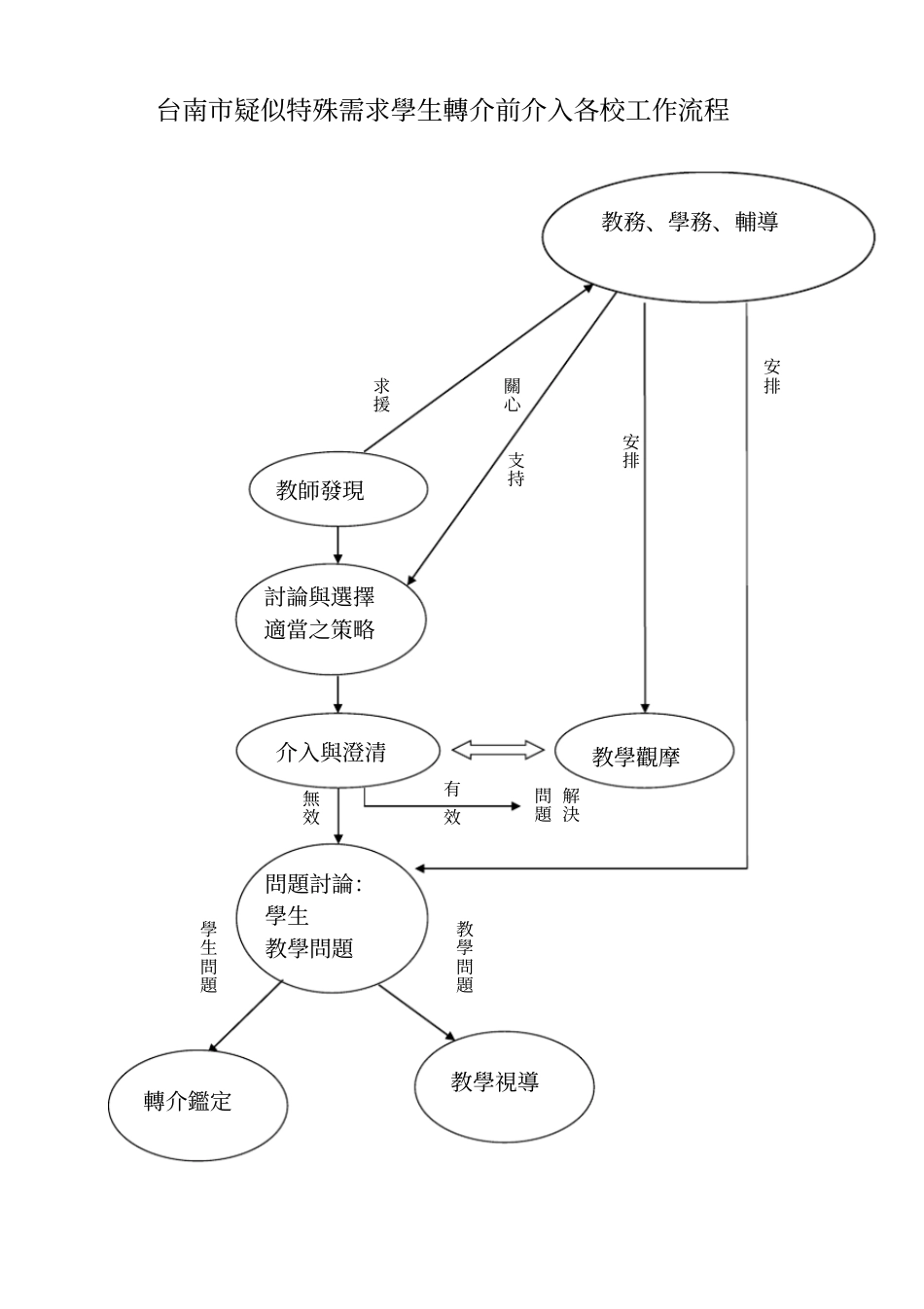 台南疑似特殊需求学生鉴定安置工作流程_第2页