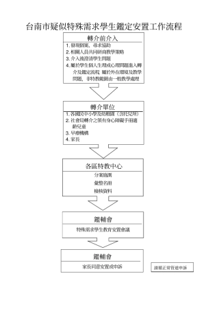 台南疑似特殊需求学生鉴定安置工作流程