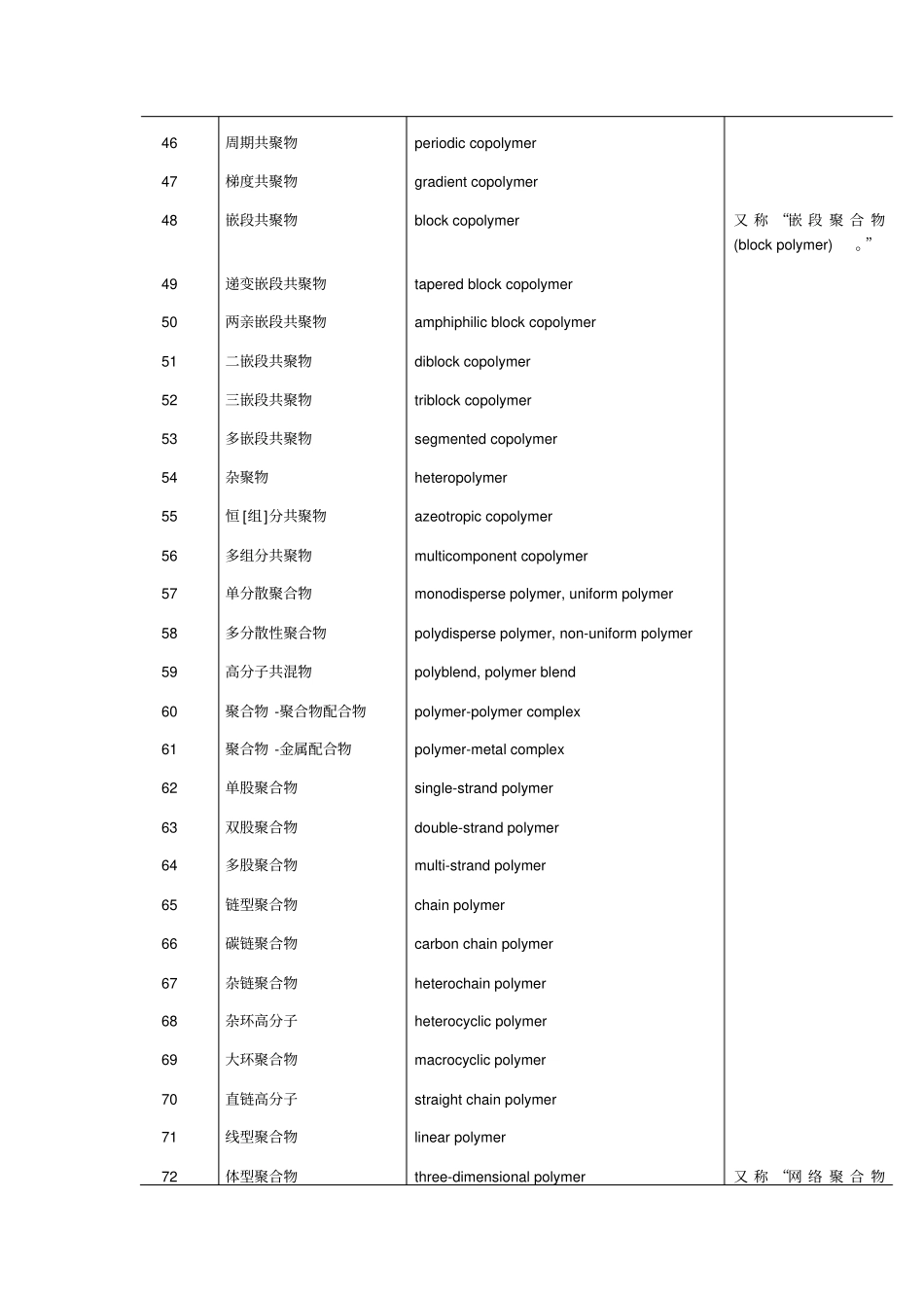 史上最全——高分子材料与工程专业英语词汇大全_第3页