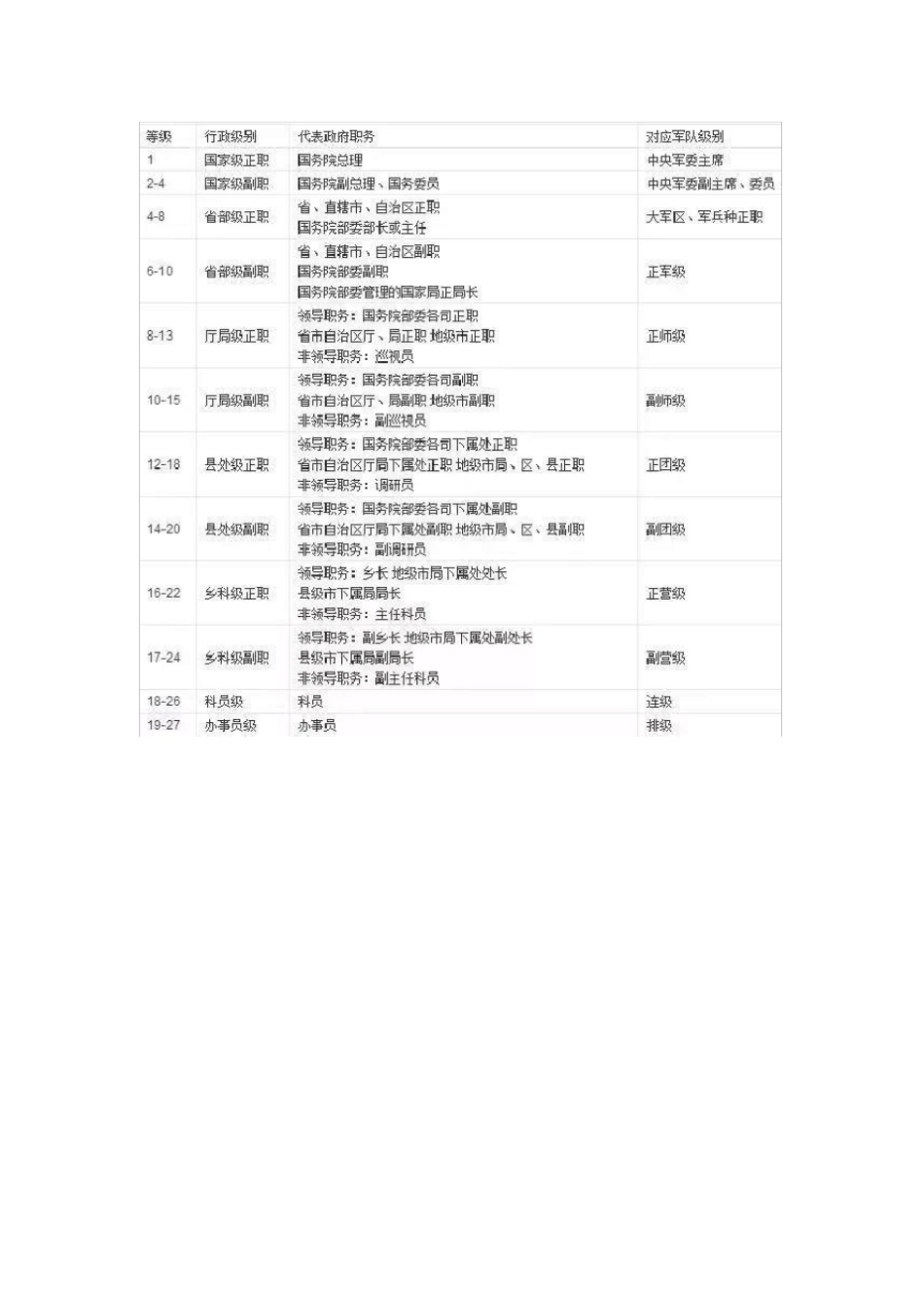 史上最全的公务员等级划分_第3页